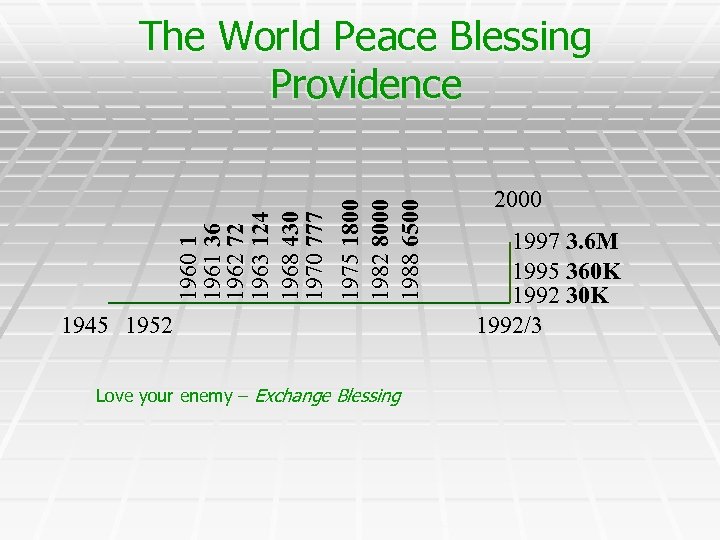 1960 1 1961 36 1962 72 1963 124 1968 430 1970 777 1975 1800