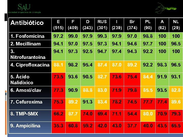 Antibiótico E (515) F (409) D (243) RUS (301) I (239) Br (374) PL