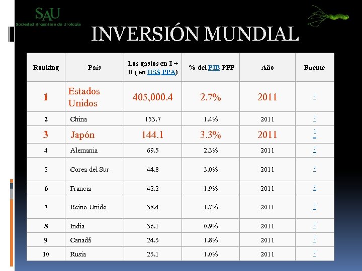 INVERSIÓN MUNDIAL Ranking País Los gastos en I + D ( en US$ PPA)