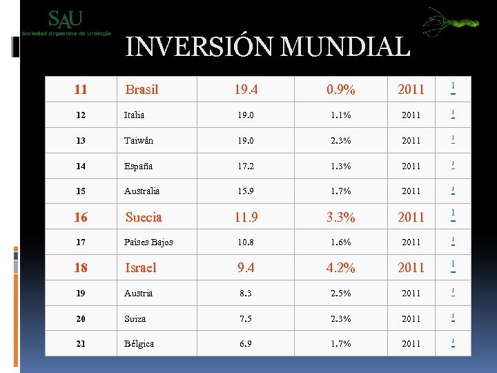 INVERSIÓN MUNDIAL 19. 4 0. 9% 2011 1 Italia 19. 0 1. 1% 2011