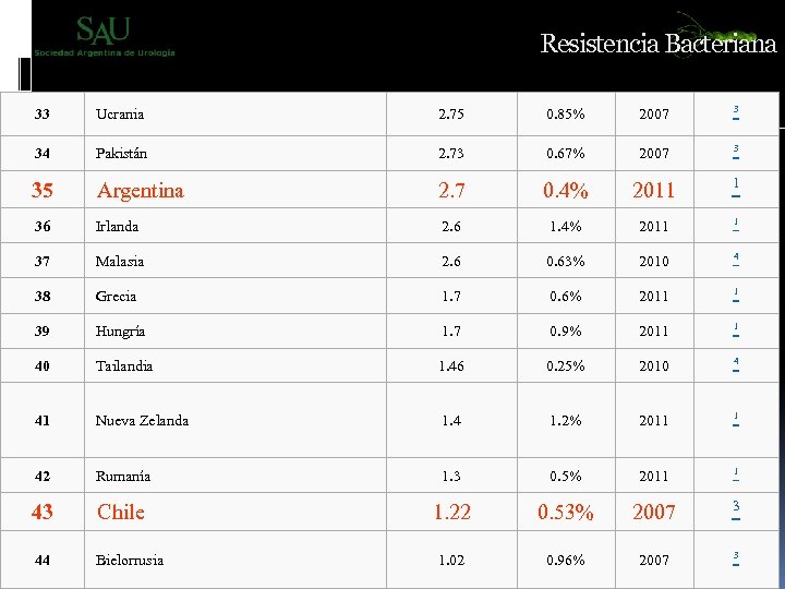 Resistencia Bacteriana 33 Ucrania 2. 75 0. 85% 2007 3 34 Pakistán 2. 73