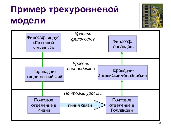Пример трехуровневой модели Философ, индус: «Кто такой человек? » Переводчик хинди-английский Уровень философов Уровень