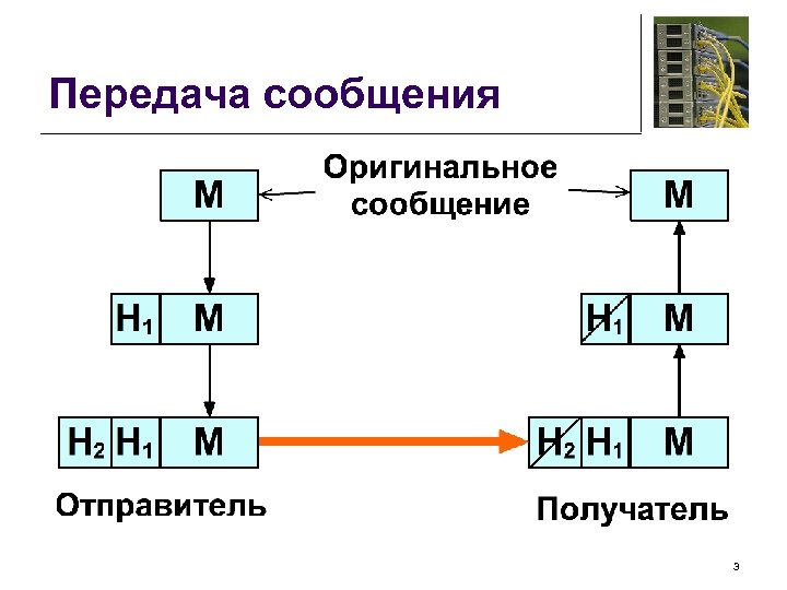 Передача сообщения 3 