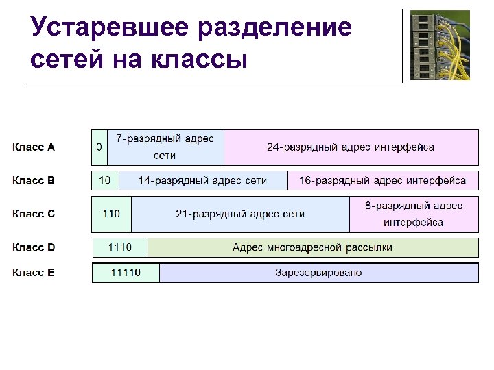 Устаревшее разделение сетей на классы 