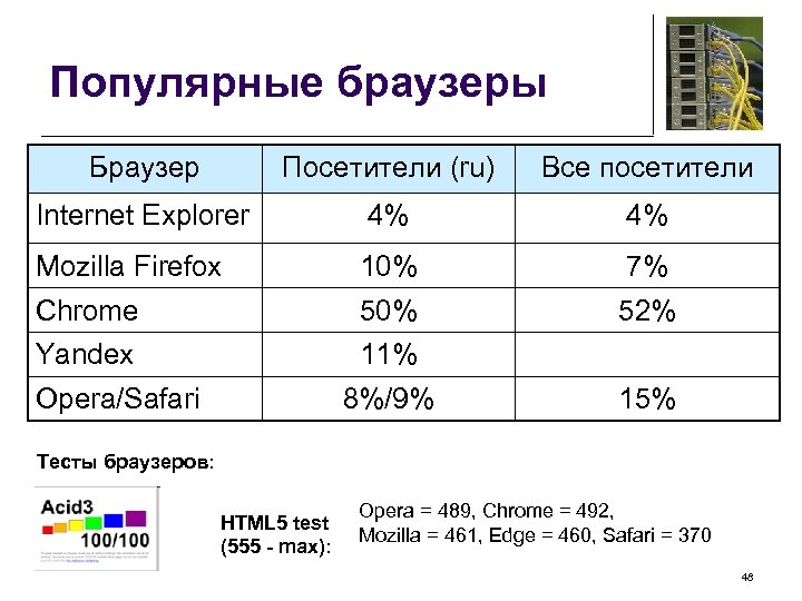 Популярные браузеры Браузер Посетители (ru) Все посетители Internet Explorer 4% 4% Mozilla Firefox 10%