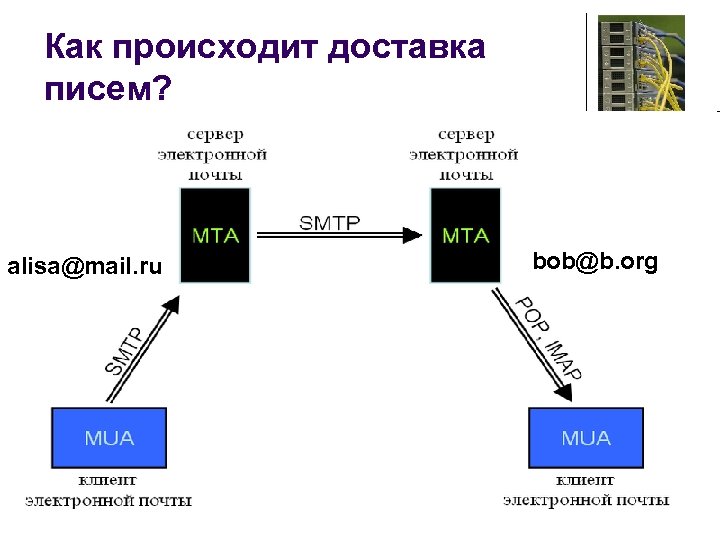 Как происходит доставка писем? alisa@mail. ru bob@b. org 72 