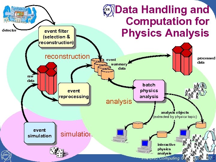 CER N detector event filter (selection & reconstruction) reconstruction Data Handling and Computation for