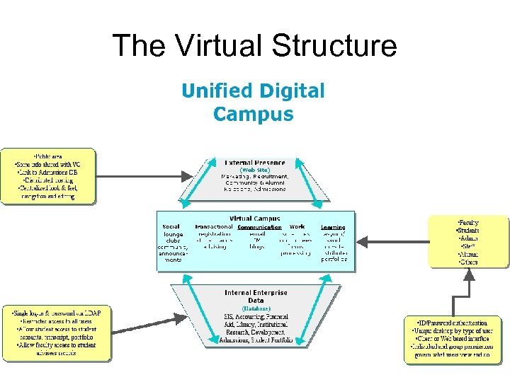 The Virtual Structure 
