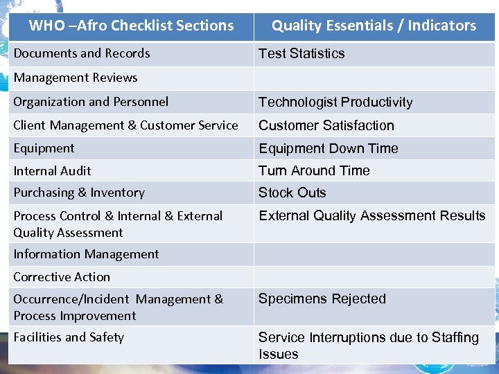 WHO –Afro Checklist Sections Documents and Records Quality Essentials / Indicators Test Statistics Management