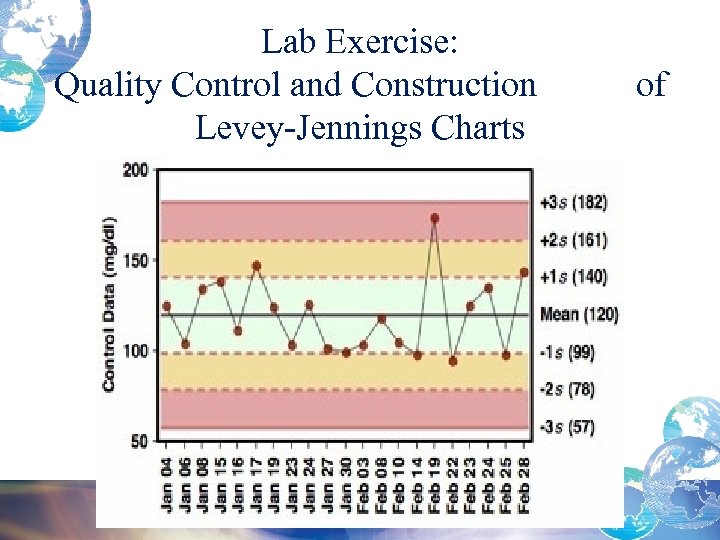 Lab Exercise: Quality Control and Construction Levey-Jennings Charts of 