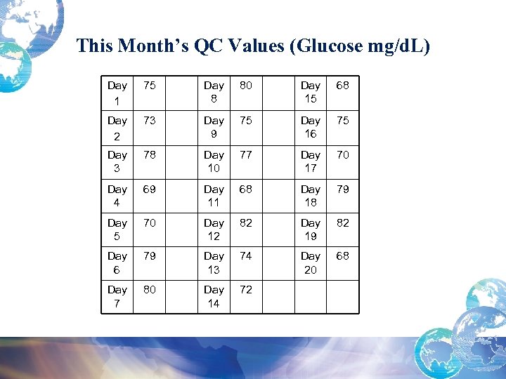 This Month’s QC Values (Glucose mg/d. L) Day 1 75 Day 8 80 Day