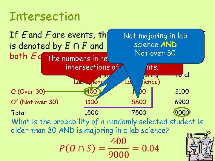 Intersection • Majoring in lab Not majoring science AND Not over 30 Over 30