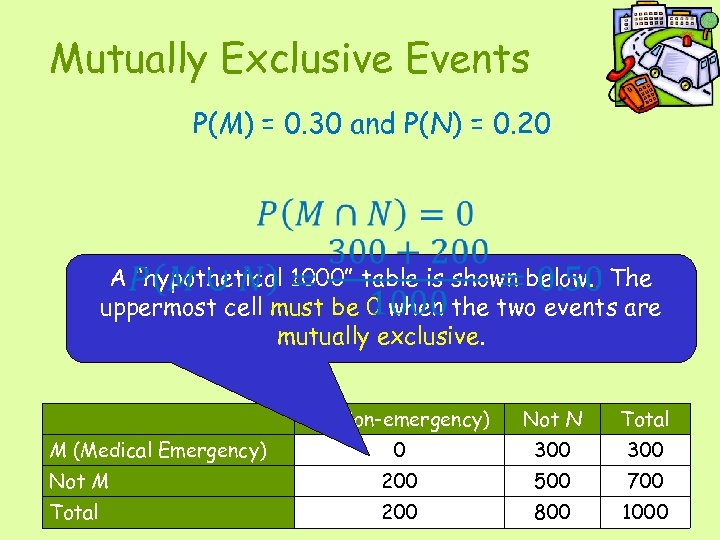 Mutually Exclusive Events P(M) = 0. 30 and P(N) = 0. 20 A “hypothetical
