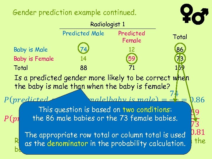 Gender prediction example continued. Radiologist 1 Predicted Male Total Baby is Male 74 12