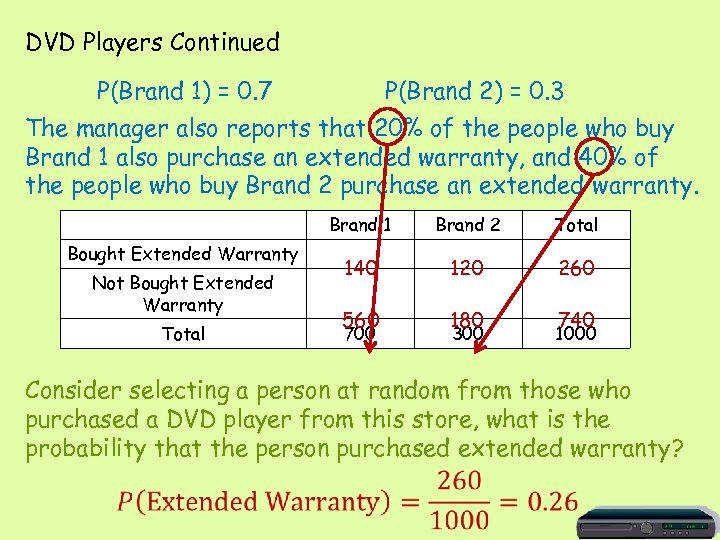 DVD Players Continued P(Brand 1) = 0. 7 P(Brand 2) = 0. 3 The