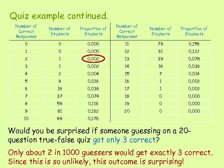 Quiz example continued. Number of Correct Responses Number of Students Proportion of Students 0