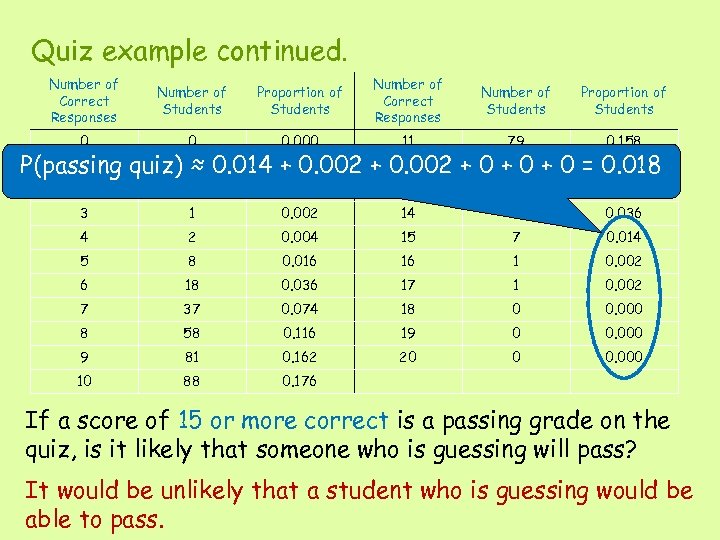 Quiz example continued. Number of Correct Responses Number of Students Proportion of Students 0