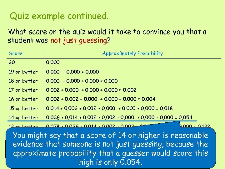 Quiz example continued. What score on the quiz would it take to convince you