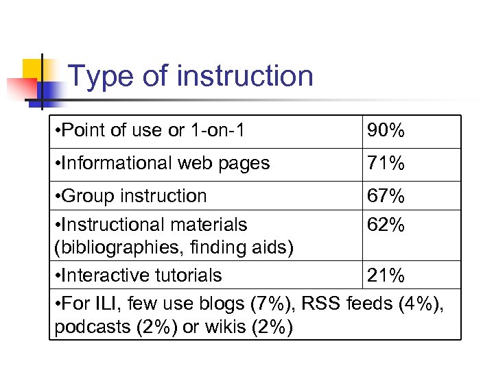 Type of instruction • Point of use or 1 -on-1 90% • Informational web