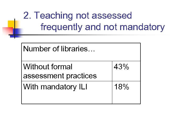 2. Teaching not assessed frequently and not mandatory Number of libraries… Without formal assessment