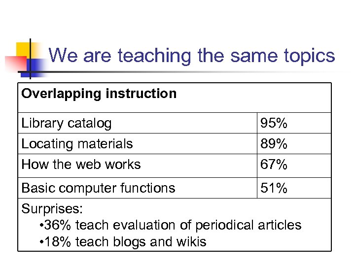 We are teaching the same topics Overlapping instruction Library catalog Locating materials 95% 89%