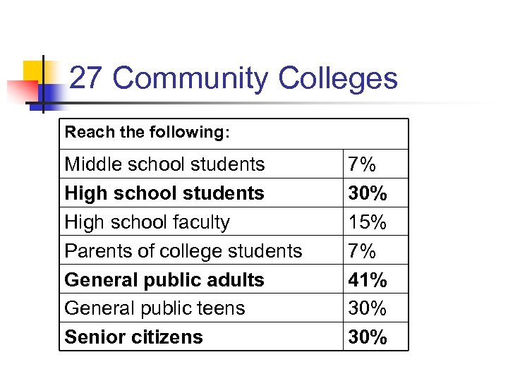 27 Community Colleges Reach the following: Middle school students High school faculty Parents of
