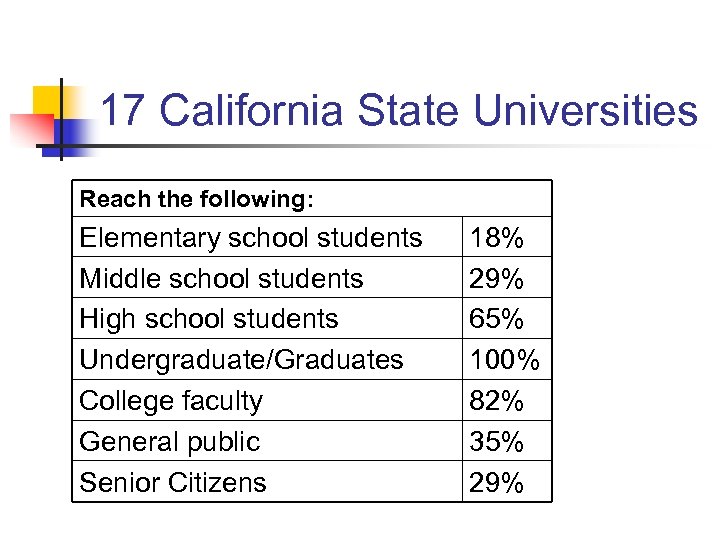 17 California State Universities Reach the following: Elementary school students Middle school students High