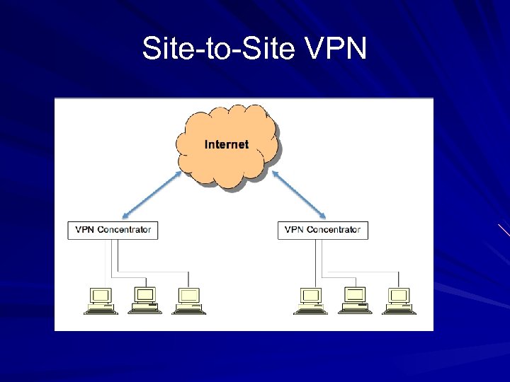 Site-to-Site VPN 