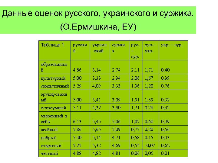 Данные оценок русского, украинского и суржика. (О. Ермишкина, ЕУ) Таблица 1 русски й украин