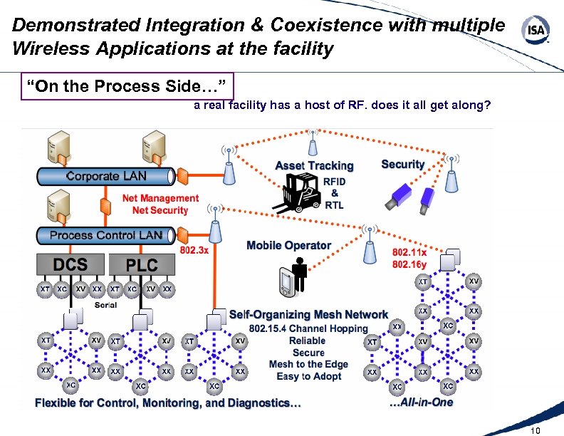 Demonstrated Integration & Coexistence with multiple Wireless Applications at the facility “On the Process