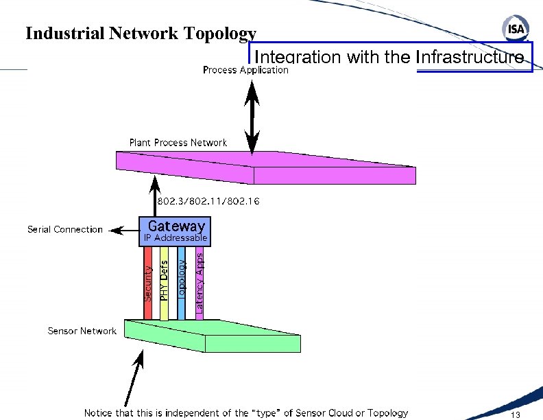 Industrial Network Topology Integration with the Infrastructure 13 