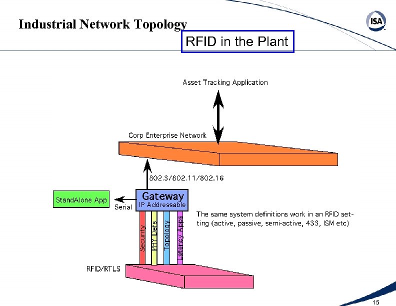 Industrial Network Topology RFID in the Plant 15 