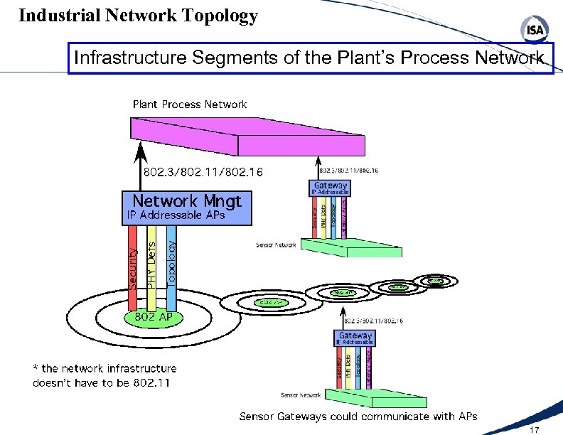 Industrial Network Topology Infrastructure Segments of the Plant’s Process Network 17 