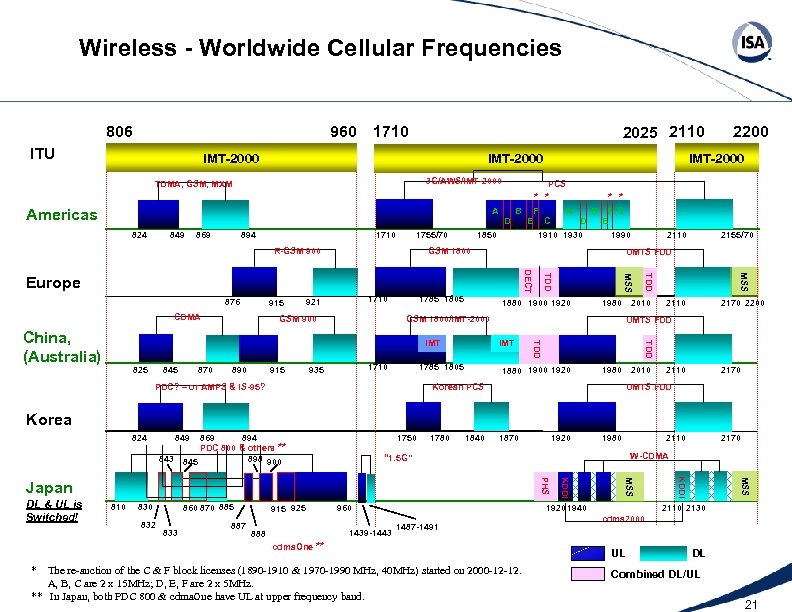 Wireless - Worldwide Cellular Frequencies 960 806 ITU 1710 2025 2110 IMT-2000 3 G/AWS/IMT-2000