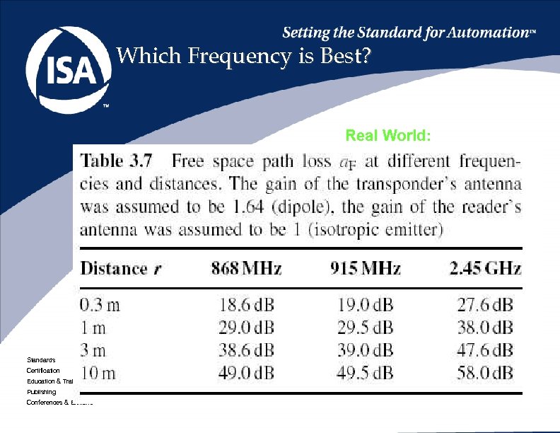 Which Frequency is Best? Real World: Standards Certification Education & Training Publishing Conferences &