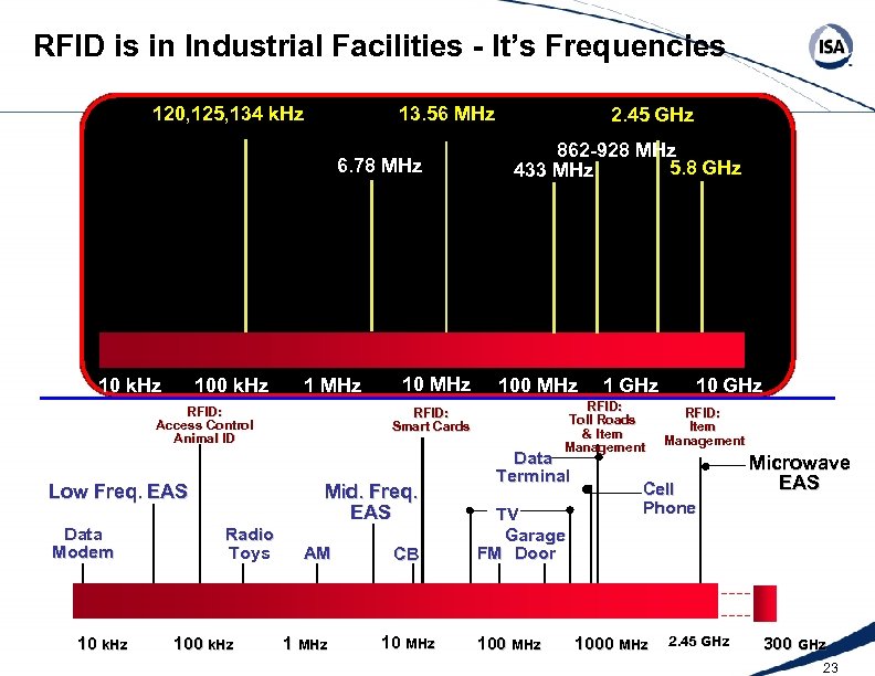 RFID is in Industrial Facilities - It’s Frequencies 120, 125, 134 k. Hz 13.