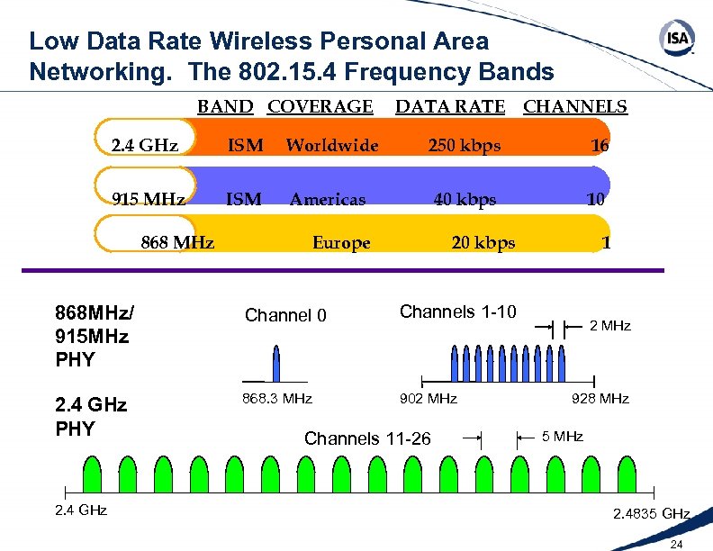 Low Data Rate Wireless Personal Area Networking. 
