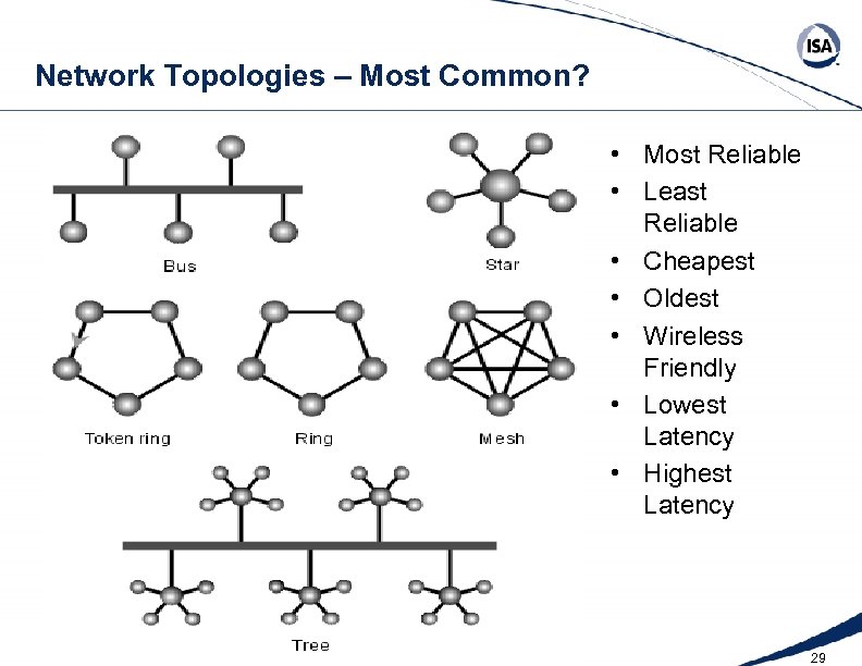 Network Topologies – Most Common? • Most Reliable • Least Reliable • Cheapest •