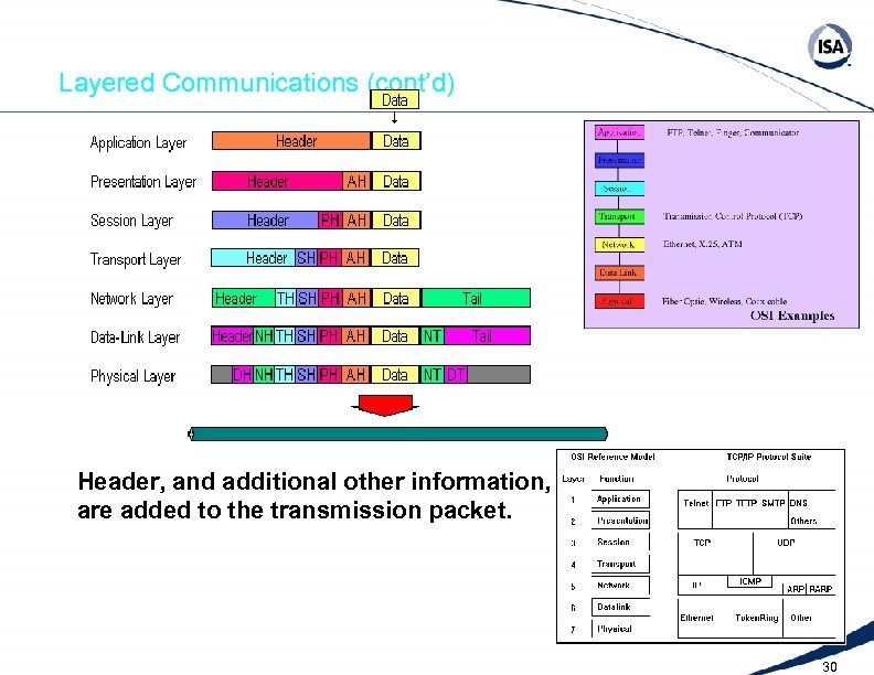 Layered Communications (cont’d) Header, and additional other information, are added to the transmission packet.