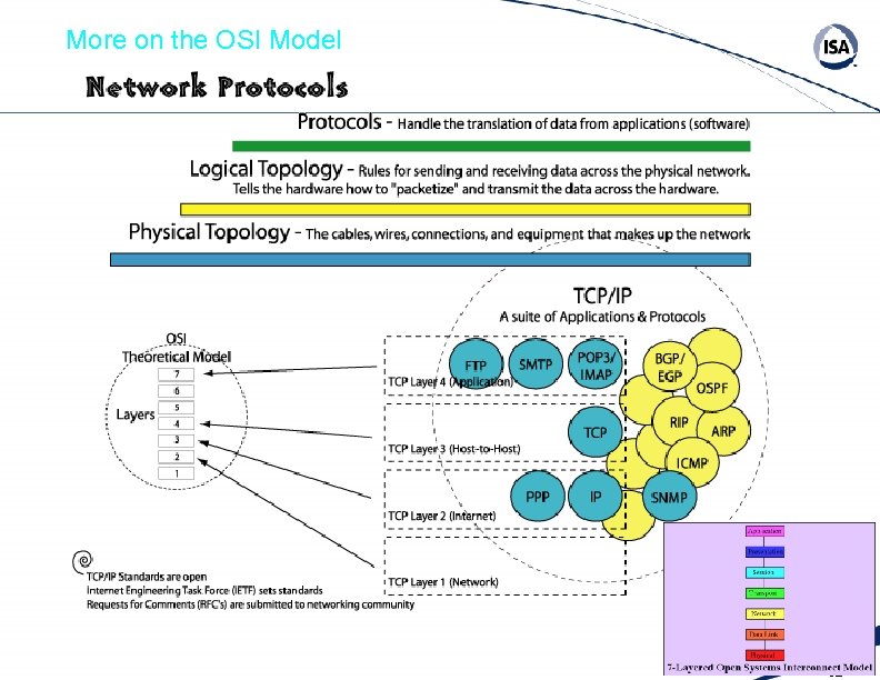 More on the OSI Model 32 