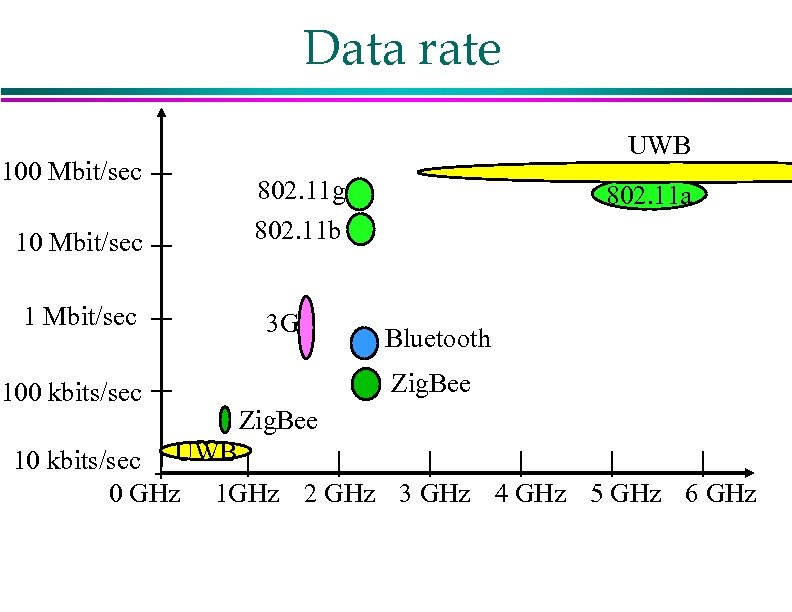 Data rate 100 Mbit/sec 100 kbits/sec UWB 802. 11 g 802. 11 b 3