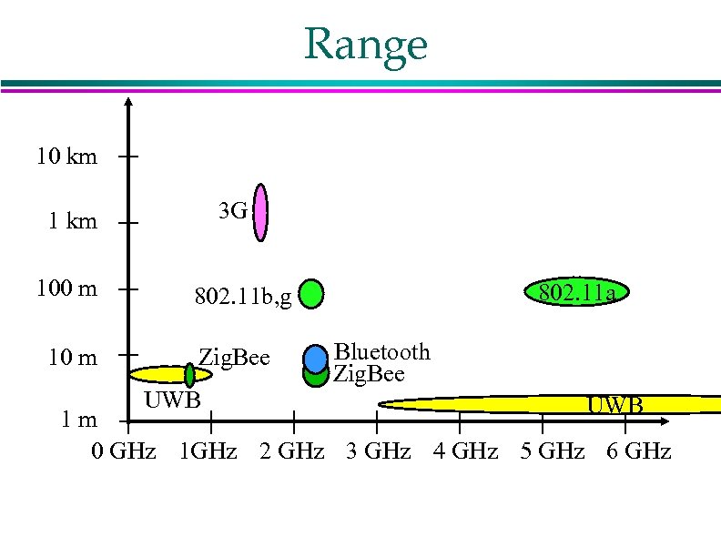Range 10 km 3 G 1 km 100 m 10 m 802. 11 a