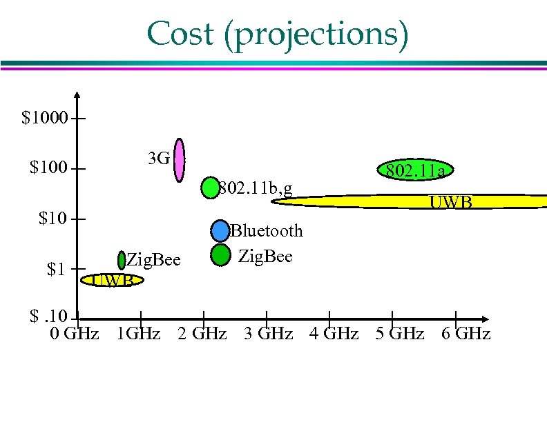 Cost (projections) $1000 $100 3 G 802. 11 b, g $10 $1 Zig. Bee