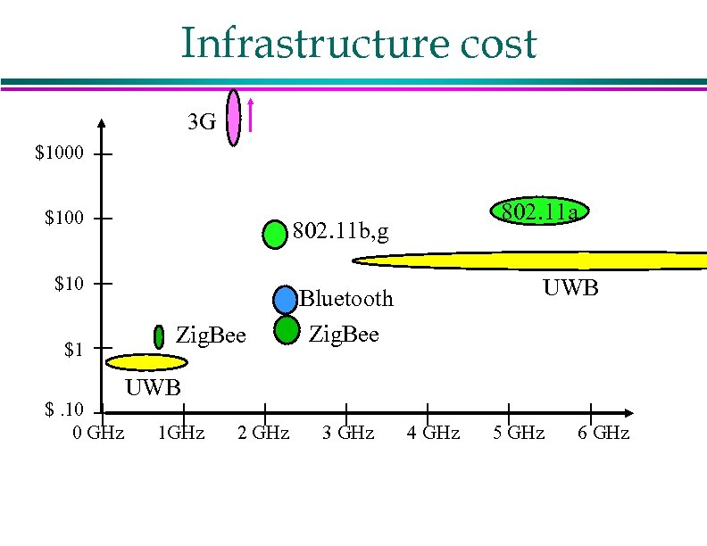 Infrastructure cost 3 G $1000 $100 802. 11 b, g $10 $1 $. 10