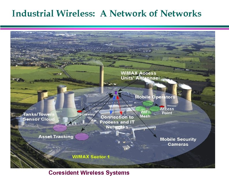 Industrial Wireless: A Network of Networks Coresident Wireless Systems 