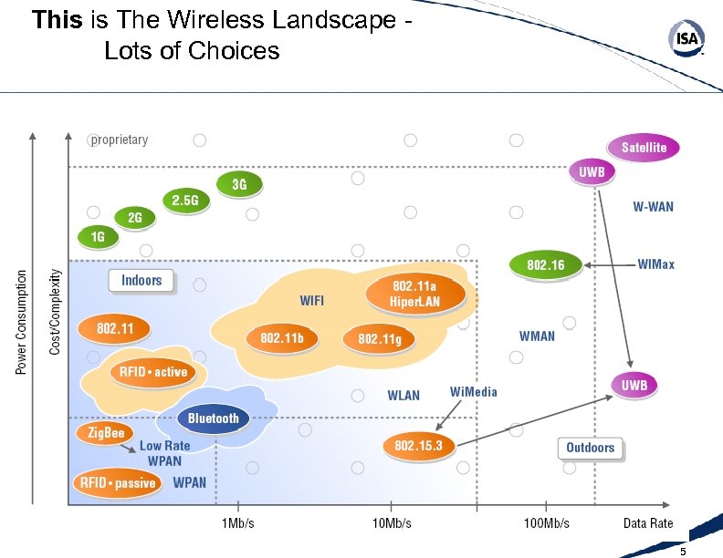 This is The Wireless Landscape Lots of Choices 5 