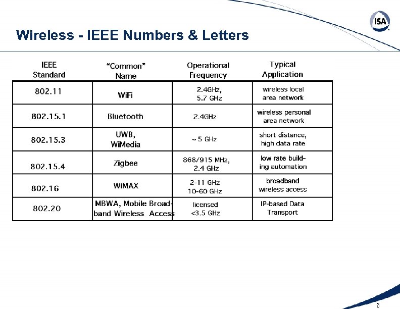 Wireless - IEEE Numbers & Letters 6 