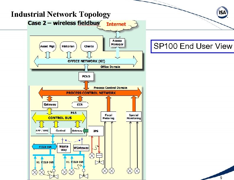 Industrial Network Topology SP 100 End User View 9 