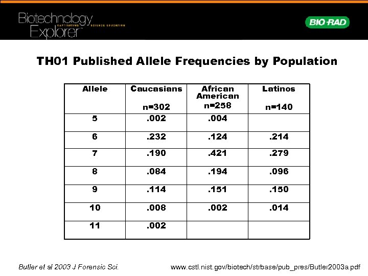 TH 01 Published Allele Frequencies by Population Allele Caucasians 5 n=302. 002 6 .