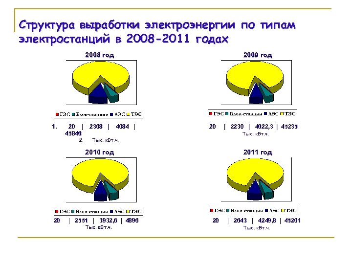 Структура выработки электроэнергии по типам электростанций в 2008 -2011 годах 2008 год 1. 20